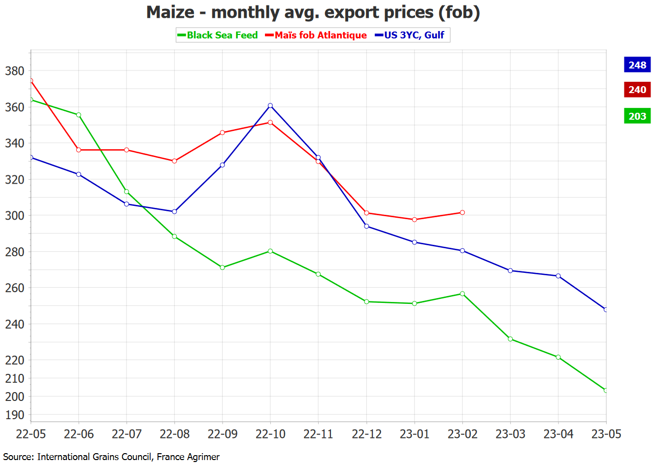 Экспорт зерна 2023 год. Экспорт и импорт. Импорт и экспорт данных. Экспорт и импорт в России в 2023. График экспорта и импорта Армении 2023.