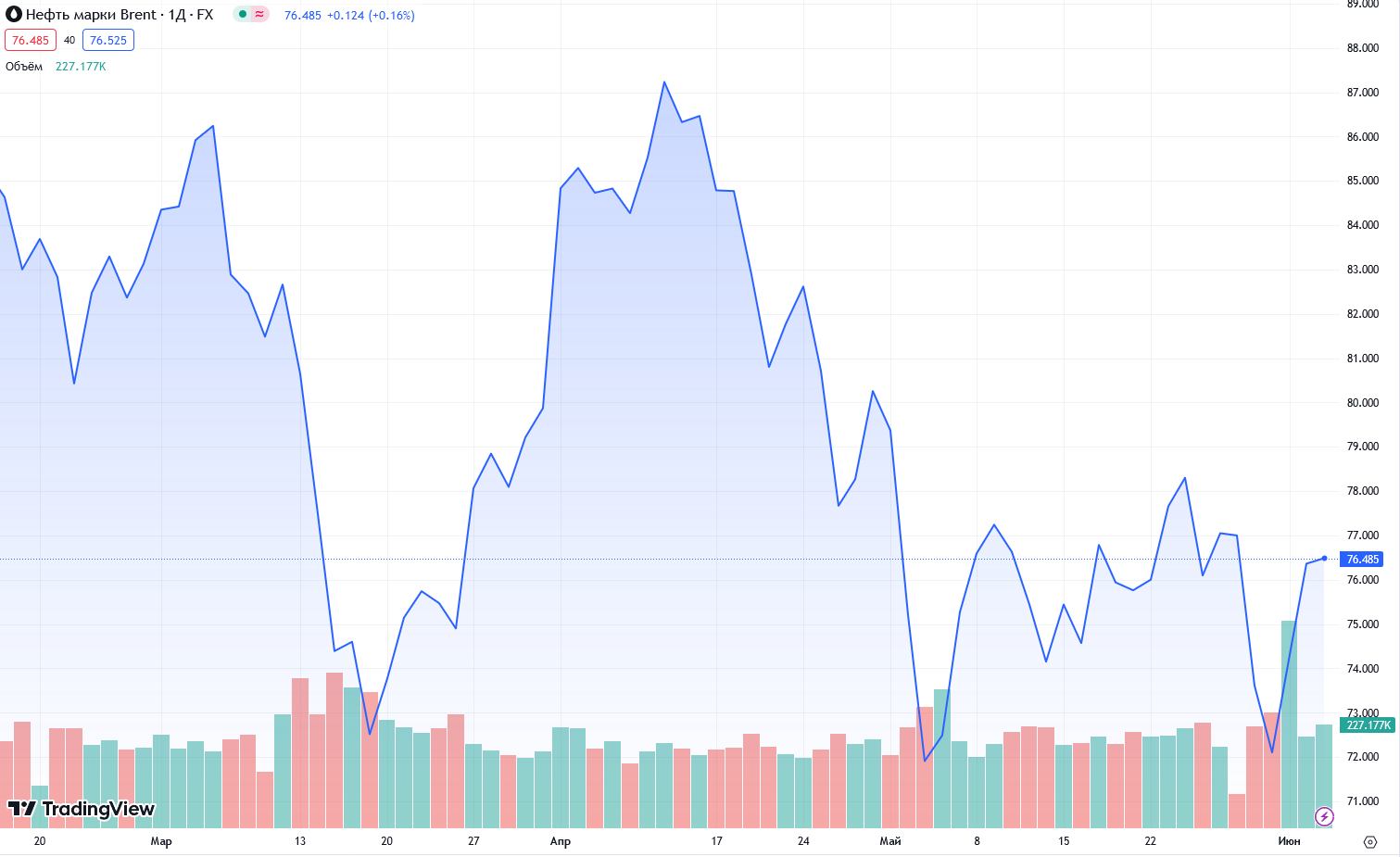 биржа масла