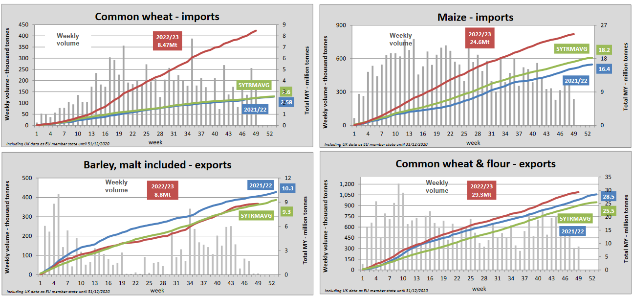 Экспорт пшеницы 2023. Импорт зерна. Импорт и экспорт данных. Экспорт и импорт моторных масел. Экспорт зерна.