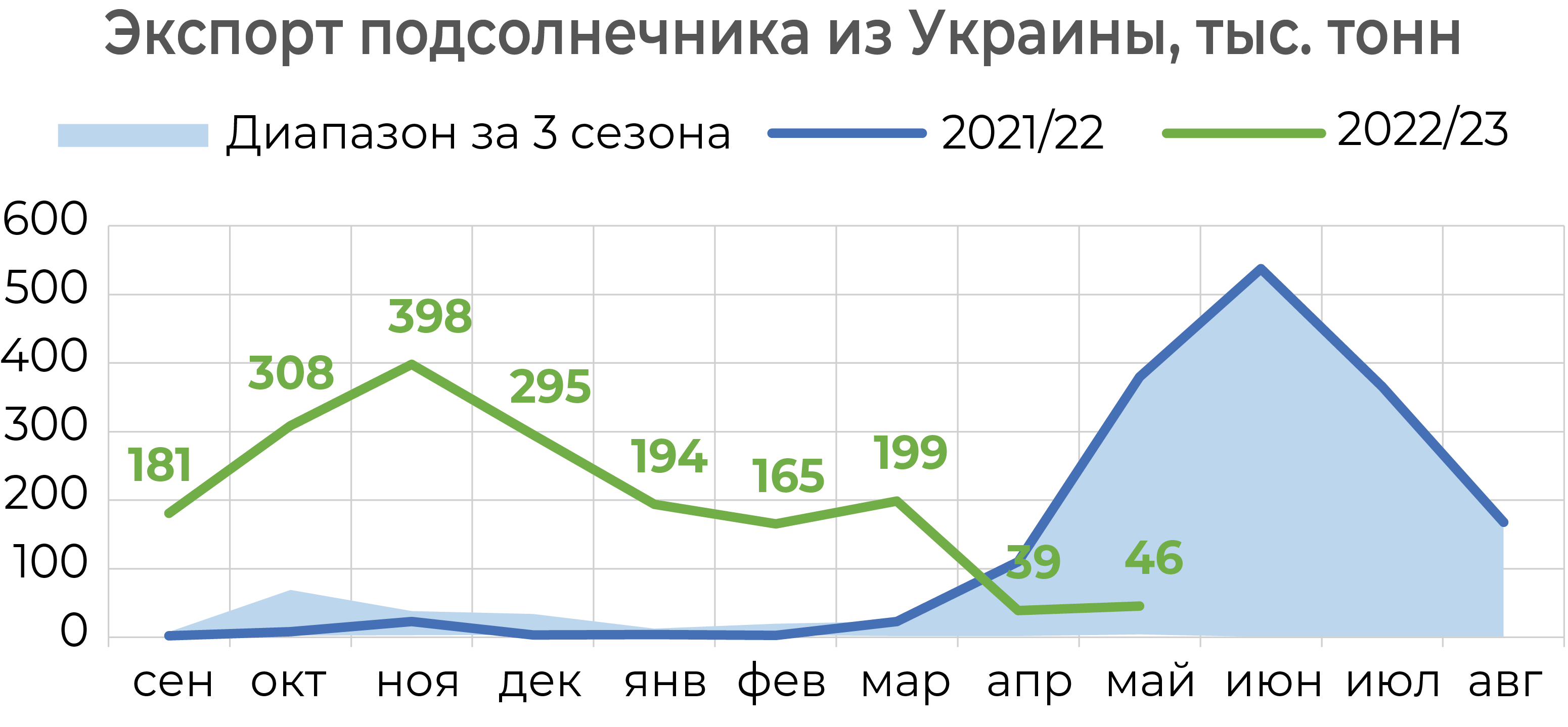 Экспорт подсолнечника