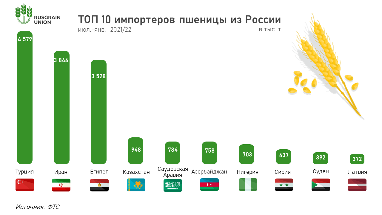 Почему зерно украины. Топ импортёров пшеницы. Страны импортеры бананов. Сравнение Российской и украинской пшеницы. Главные страны импорта продукции лесного хозяйства России.