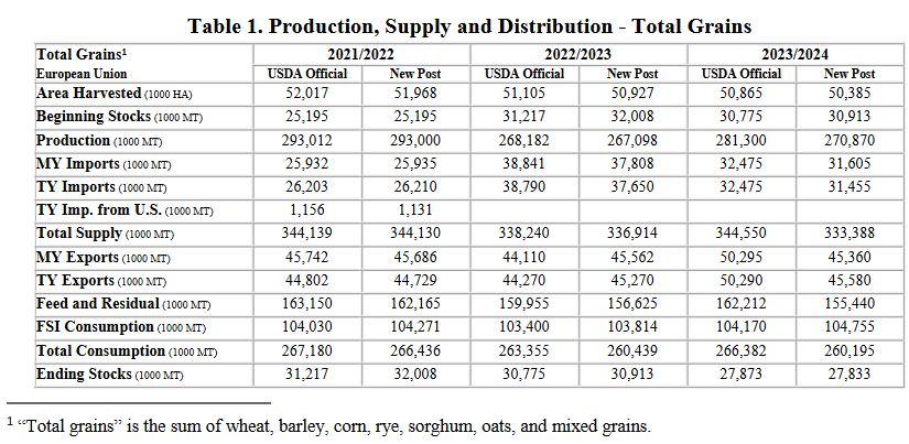 Экспорт зерна 2023. Урожай зерна в Украине в 2023. Европейские цены на зерно 2023.