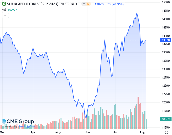химические рынки 2023. мировые экспортеры пшеницы. отгрузка зерна. график цен. динамиоста цен на кукурузу.
