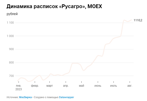 График выплат дивидендов 2024 году российских. Русагро чистая прибыль.