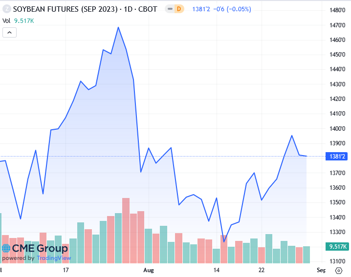 Экспорт в 2023. Рост в Америке. Рост в США. Фьючерсы.