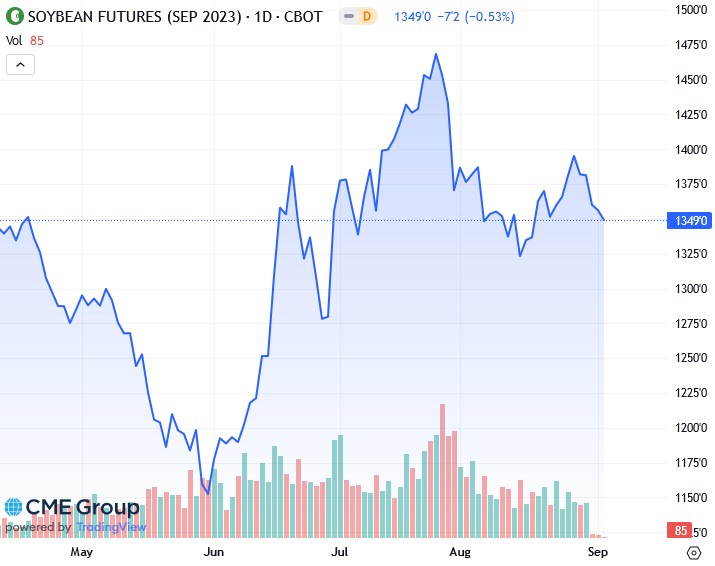 биржа масла. динамика цен на подсолнечник. биржа масла.