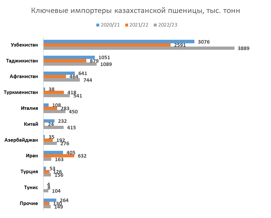 Экспорт казахстана 2022