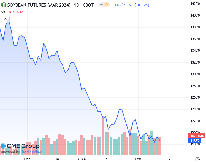 рынок зерна график. субсидии сельское хозяйство. стоимость зерна график. биржа зерна. фьючерсный рынок пшеницы.